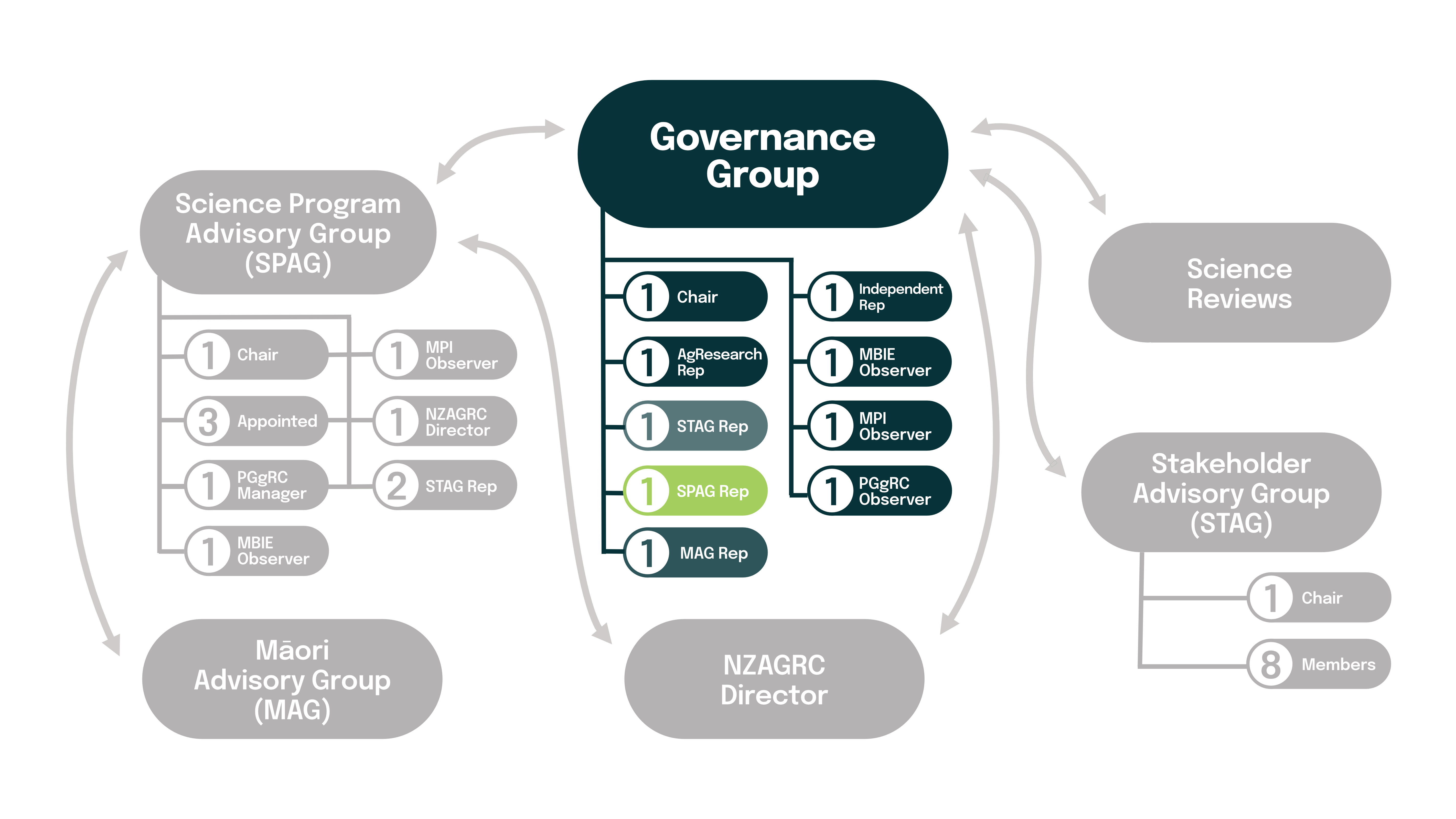 Governance Group GG